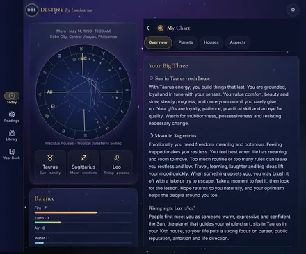 Unfolded foldable: the chart wheel with a Taurus Sun, Sagittarius Moon and Leo rising on the left, and the Big Three reading on the right